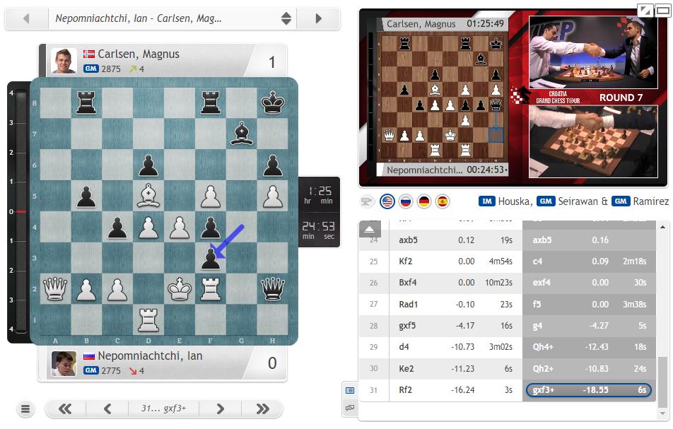 chess24.com on X: Magnus Carlsen wins his first classical game over Ian  Nepomniachtchi and takes the sole lead in the Croatia #GrandChessTour after  a chess suicide by the Russian!  #c24live  #GrandChessTour