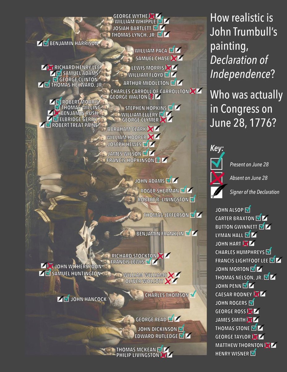 How realistic is John Trumbull’s “Declaration of Independence” painting? Who was in Congress on June 28, 1776, and what happened on that day? This helpful guide is just one of the resources about the Declaration available on our website. Take a look!

declaration.fas.harvard.edu