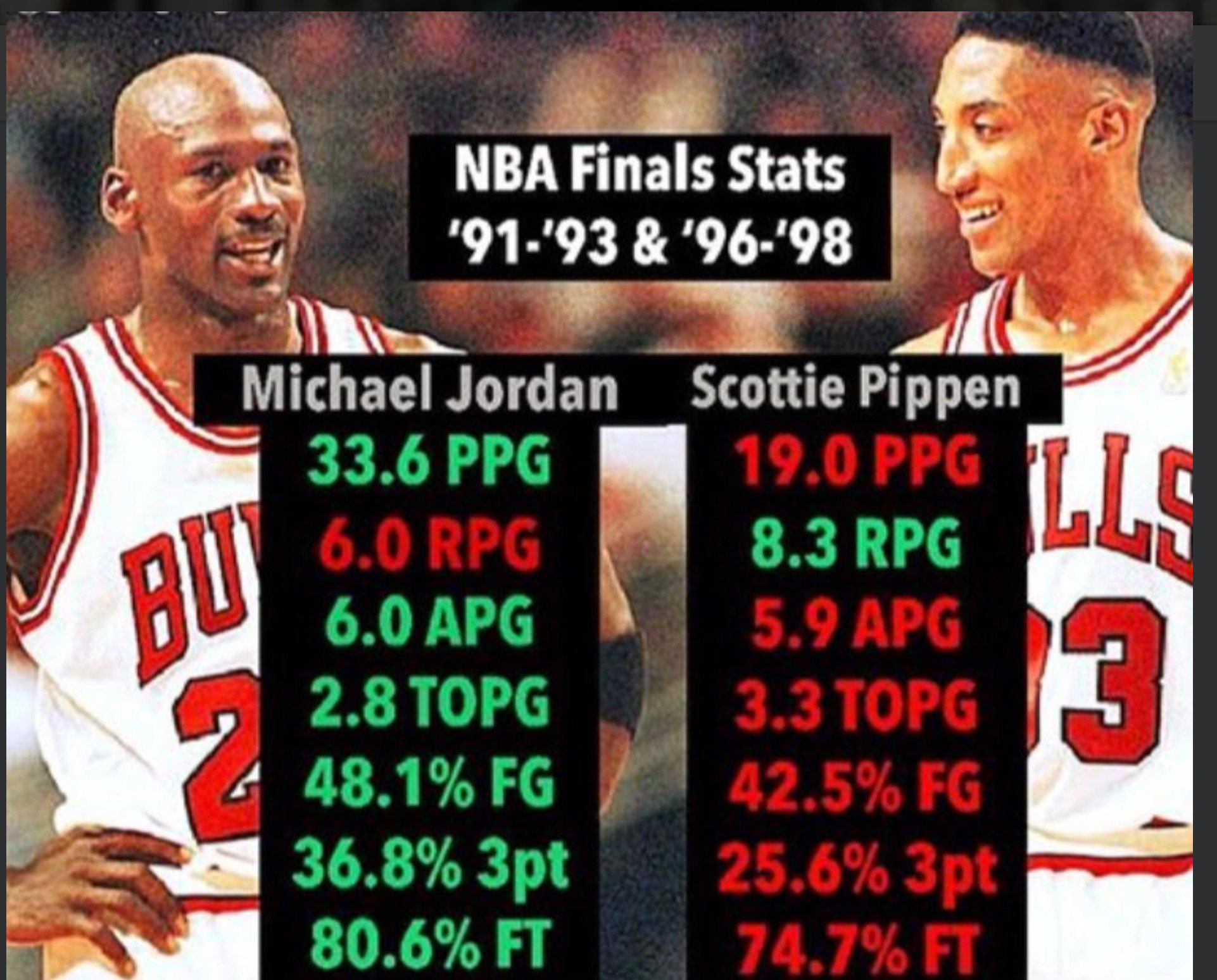 Michael Fraudan on X: @RealSkipBayless Pippen carried