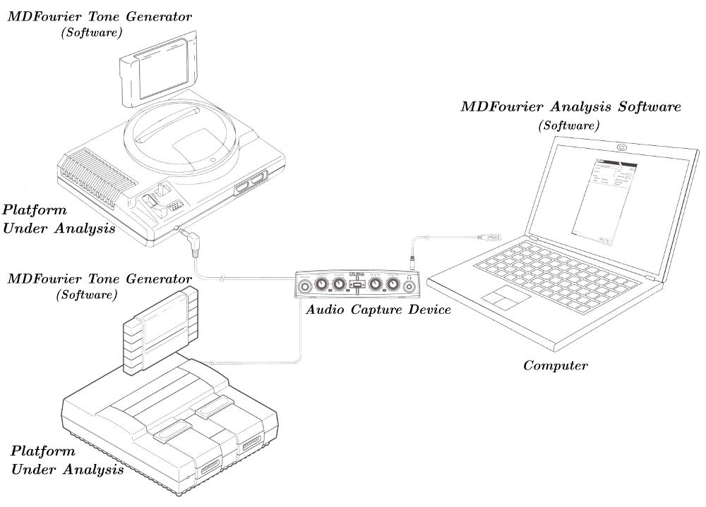 Artemio's tweet image. I recently released a project related to gaming hardware audio, mods and preservation.
It allows us to compare audio signatures from consoles, emulators and FPGAs in order to see how they differ across the human hearing spectrum.
All information is at junkerhq.net/MDFourier/