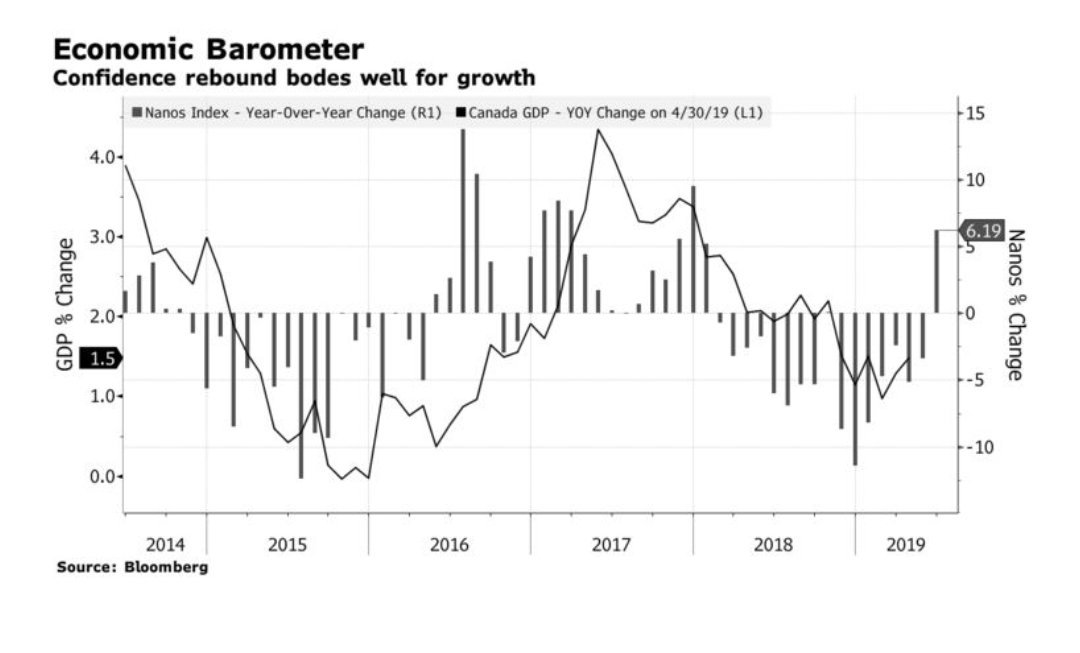 JaroGiesbrecht's tweet photo. @FuhrMP 🔺️Consumer Confidence Jumps After @JustinTrudeau Green Lights #TMXPipeline🔺️

#Canmore #Banff #Airdrie #Abpoli #Cdnpoli 

https://t.co/ef2lYQbTSs https://t.co/j88KlfFgnx