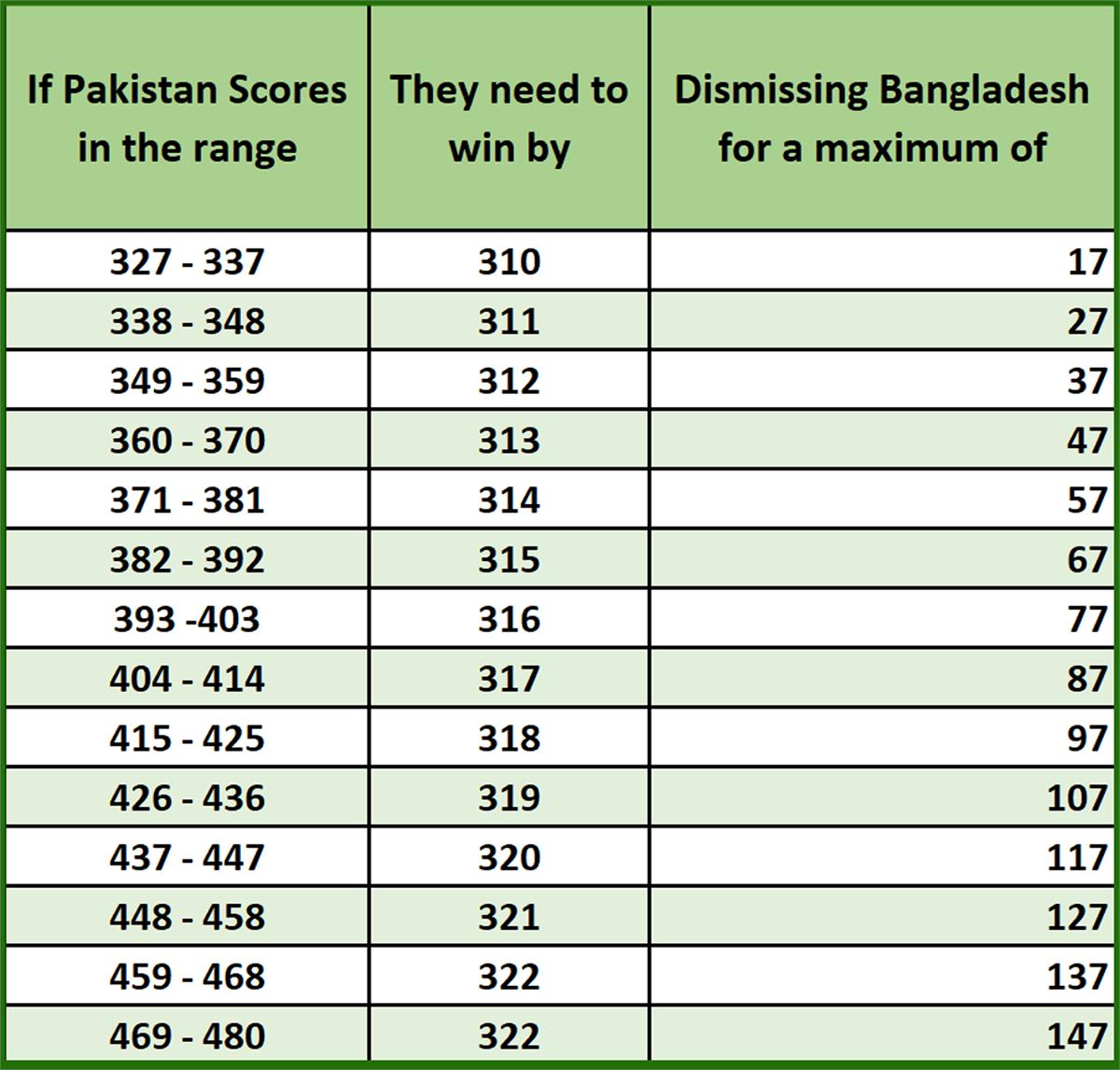 What can PAK do to qualify for the last 4? If Bangladesh bat first, PAK has zero chance. PAK should bat first, score >326 & win by at > 319 runs. Possibilities in table @SarfarazA_54 @iramizraja @WasimAkramLive @BCTigers @MashrafeBD @AtharBD @bhogleharsha @cricketworldcup #CWC19