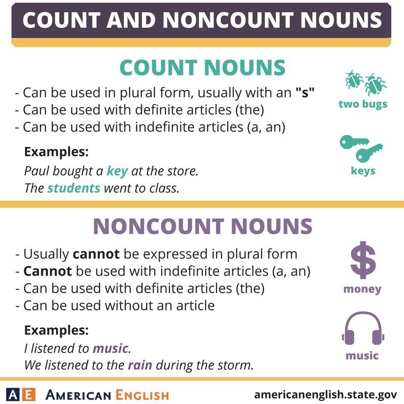 Articles with countable nouns. Plural countable. The article with countable nouns. Articles with countable nouns. Articles with countable nouns.