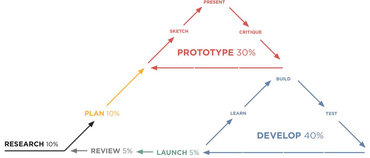 mariosakata's tweet image. エディトリアル・デザインに Lean UX や Design Sprint の手法を適応するための HDD（仮説思考のデザイン）のガイドラインがケーススタディと共に提供されていて、 とてもいい学びになる。 / NPR’s guide to building immersive storytelling projects training.npr.org/digital/take-o… via @nprtraining