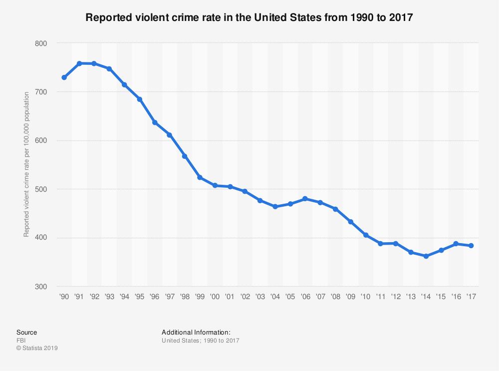 After peaking in 1991, violent crime rates have been consistently declining in the United States. 2018 marked a 28-year low.