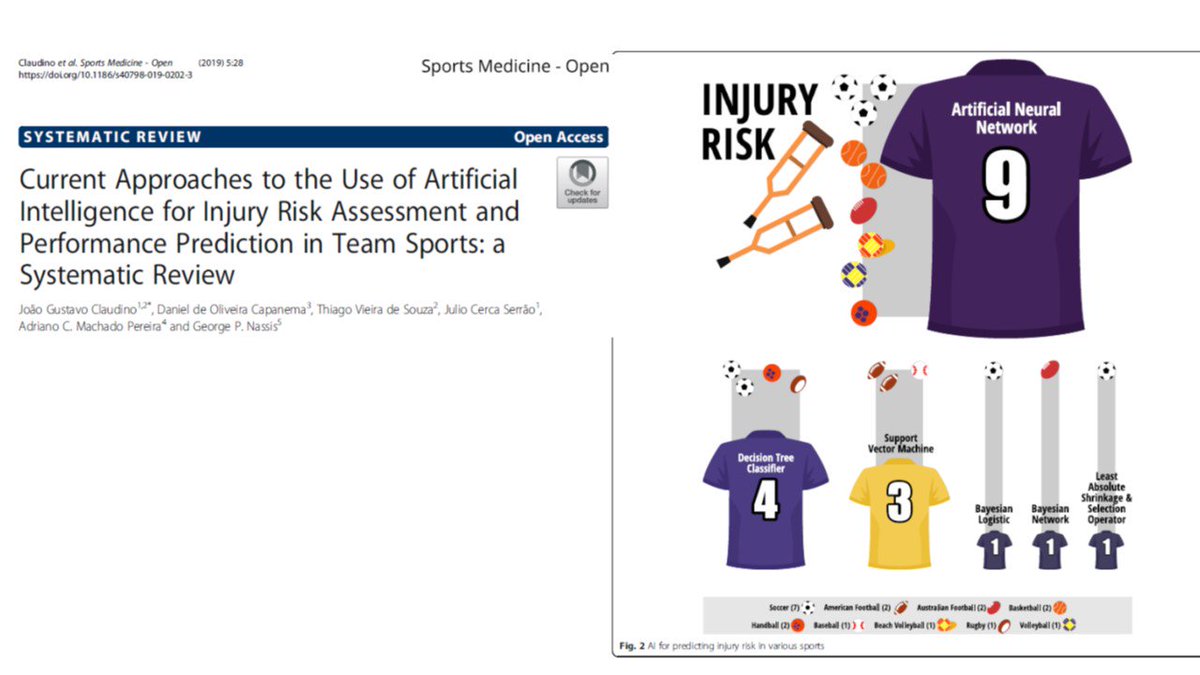 George Nassis (@gnassis) on Twitter photo NEW, published today: #ArtificialIntelligence applications in sports #soccer #injury #DataScience <a href="/ClaudinoJG/">João GustavoClaudino</a> <a href="/SportsMedicineJ/">Sports Medicine</a> <a href="/danielcapanema/">Daniel Capanema</a> <a href="/thiagovcomp/">thiago</a> <a href="/adrianomachado/">Adriano C. Machado Pereira</a> sportsmedicine-open.springeropen.com/articles/10.11… NEW, published today: #ArtificialIntelligence applications in sports #soccer #injury #DataScience <a href="/ClaudinoJG/">João GustavoClaudino</a> <a href="/SportsMedicineJ/">Sports Medicine</a> <a href="/danielcapanema/">Daniel Capanema</a> <a href="/thiagovcomp/">thiago</a> <a href="/adrianomachado/">Adriano C. Machado Pereira</a> sportsmedicine-open.springeropen.com/articles/10.11…