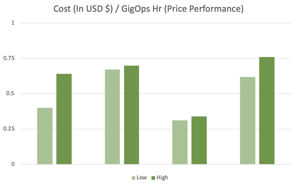 KrystallizeTech's tweet image. May 2019 Data for Linux 4 Core shows a little less variability for some providers  that normally experience larger differences between low and high prices/performances. With that said, Some had an increased variability between high and low price performance. #Variability