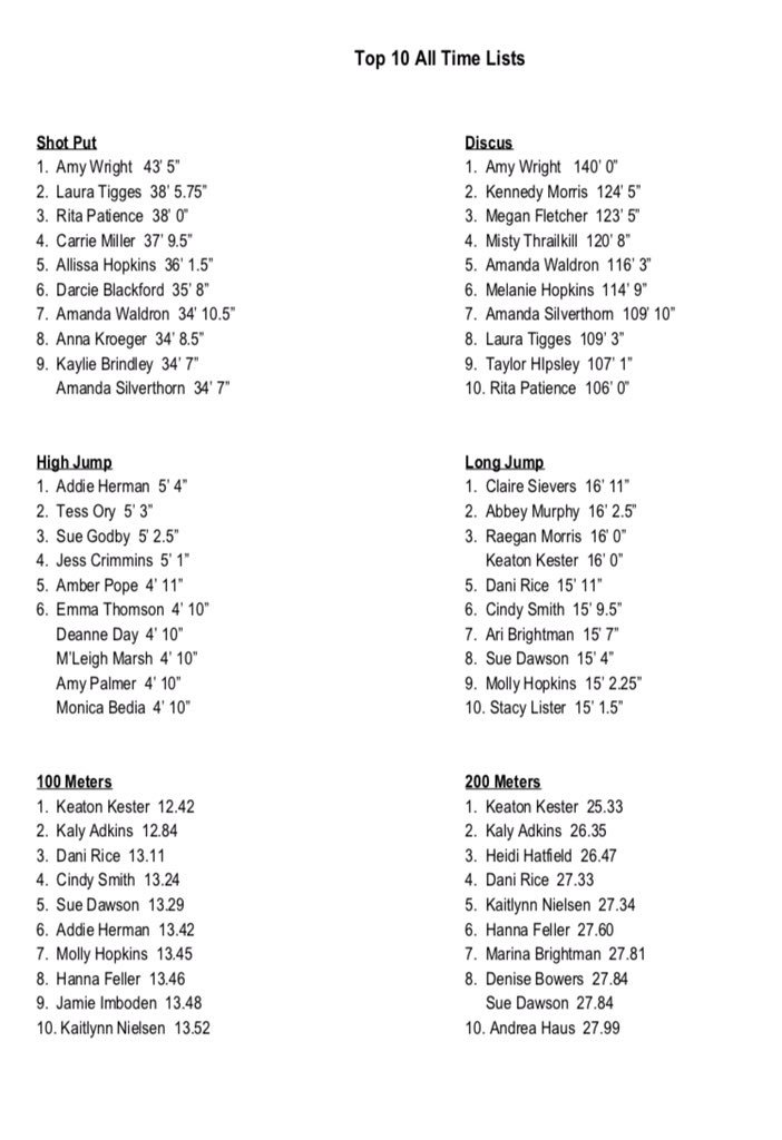 ETF_Cards's tweet photo. Just finished putting together All Time Top 10 lists. Some great athletes on these lists spanning over 4 decades of Earlham track &amp; field. Current and former athletes should check these out!  1/2 https://t.co/8S7i6XXeLX