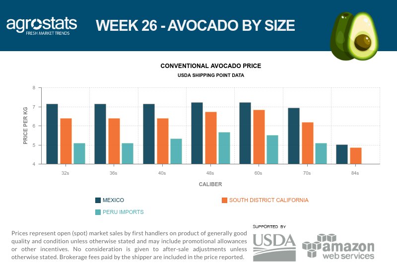 AgroStats's tweet photo. This week @AgroStats  show you the prices of avocados per size during week 26, peruvian avocados in the last position with the average of USD 5.50 / kg.

Subscribe to get weekly reports -> https://t.co/JYgqik3WQs https://t.co/ipLFJJmKIg