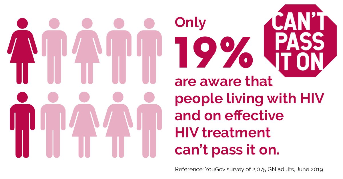 We can say confidently and without doubt that people living with HIV and on effective treatment #CantPassItOn.

But in our major new survey we found that just under 1 in 5 people know this stigma-busting information.

RT & play your part in changing that! tht.org.uk/cantpassiton