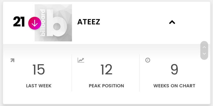  #ATEEZ   dropped to #21 on Billboard Top Social 50494427222412181521