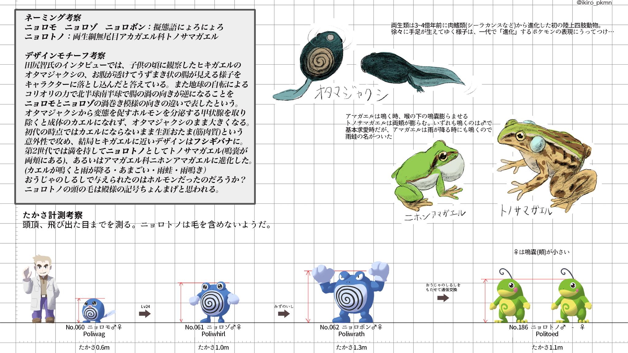 たかさおじさん No 060 ニョロモ Poliwag 0 6m No 061 ニョロゾ Poliwhirl 1 0m No 062 ニョロボン Poliwrath 1 3m No 186 ニョロトノ Politoed 1 1m みず かくとう 水中1 両生類 初代 たかさ考察 T Co Cikz7npxdm Twitter