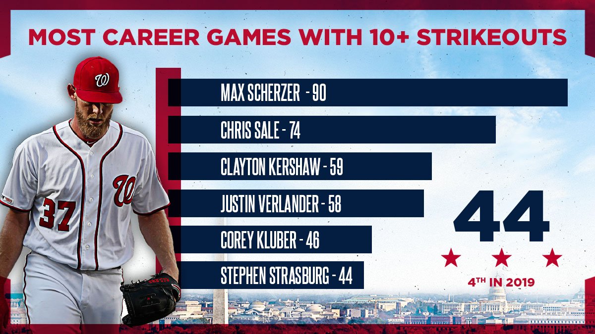 Nationals's tweet photo. This is the 44th 10+ K game of Stephen Strasburg's career.

(It's the 5th inning.)

#Strasmas // #OnePursuit https://t.co/1jhNfMwbZm