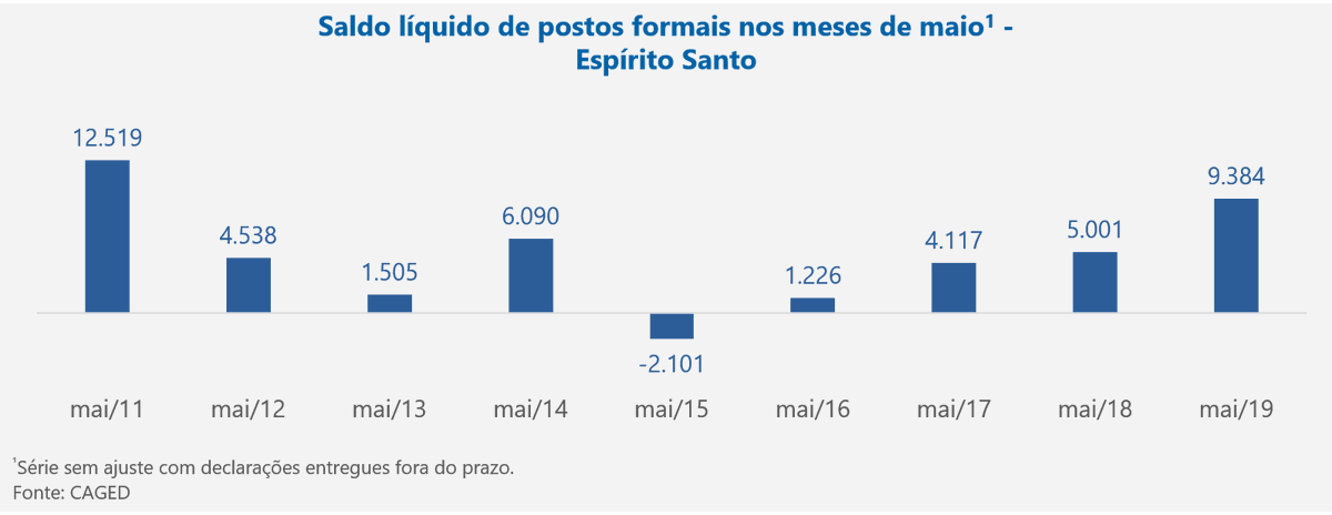 Observ_Findes's tweet photo. Em maio de 2019, o #EspíritoSanto registrou o maior saldo líquido de postos formais para o mês desde 2012. #Ideies #CagedES
Confira análise completa no #PortaldaIndústriaES 🔗https://t.co/E3SIutMkJC https://t.co/ifxZ4vZOV8