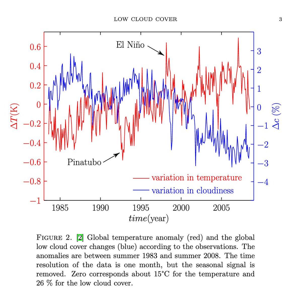 EricRosil's tweet image. De nieuwe studie vindt geen experimenteel bewijsmateriaal voor  significante antropogene klimaatverandering-de lage wolkendekking  overheerst temperatuurveranderingen. arxiv.org/pdf/1907.00165… … #climatechange #solarforcing #cosmicrays