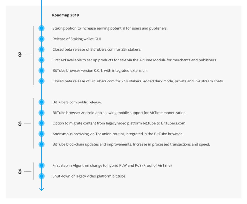 BitTubeTest's tweet photo. We have set the foundation for uncensorable #monetization, #privacy, ad-free browsing and independence. 🧞‍♂️

Take a look at our #roadmap showing what we did last quarter and what we plan on doing for the next two 👇 

$TUBE #BitTube #Blockchain https://t.co/7yiZ6qcSqf