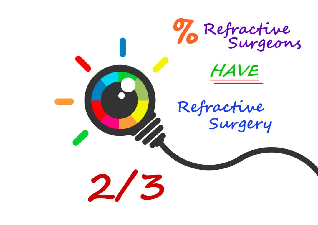 2020_RSA's tweet photo. It’s Global Vision Correction Month! Did you know that nearly 2/3 of refractive surgeons have had #RefractiveSurgery themselves…that’s right #NoMoreGlasses 
https://t.co/9X4orzCk73 https://t.co/dCYXxjAeEp