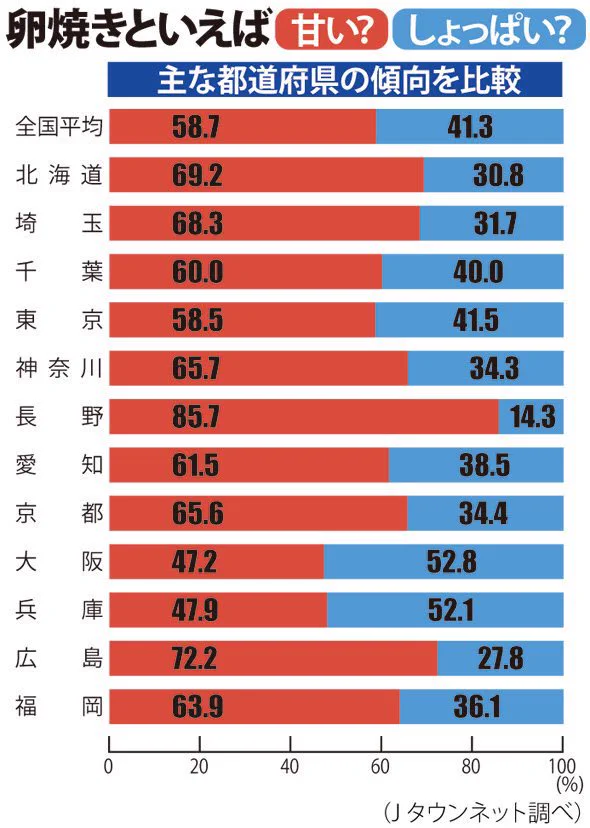 玉子焼きは甘い派？しょっぱい派？その分かれ目はここだった！？