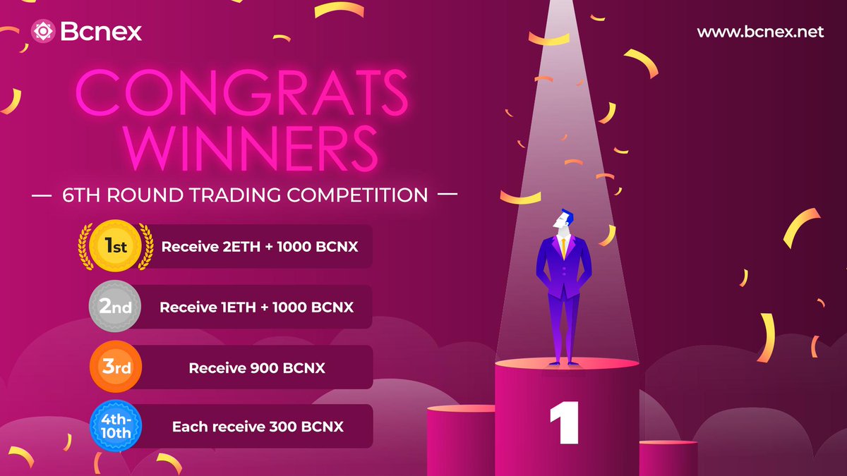 bcnex_net's tweet image. 🎖️ Congratulations Winners of Bcnex Trading Competition (Round 06)

🏄 1st: Receive 2ETH + 1000 BCNX
🏄 2nd: Receive 1ETH + 1000 BCNX
🏄 3rd: Receive 900 BCNX:
🏄 4th – 10th: Each receive 300 BCNX

#Bcnex #TradingCompetition #Round06 #Winners