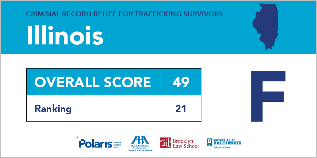 Polaris_Project's tweet photo. We graded laws that provide relief for criminal records - or lack thereof - in each state. What grade did your state receive? https://t.co/J1XKmqqOrj #CleanRecordsForSurvivors #HumanTrafficking https://t.co/BMBbK6Goz8