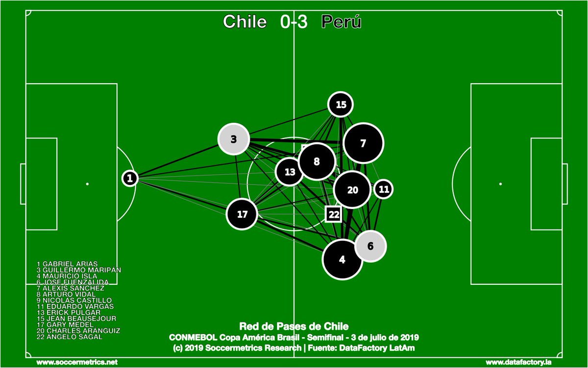 sccrmetricspics's tweet photo. @DataFactoryLA #PassingNetwork for 🇨🇱 0-3 🇵🇪. Chile dominated possession; Peru played direct and Advíncula contributed width on the right. Both forward players contributed to all of Peru's goals. #CopaAmerica #Semifinal @DataFactoryLA https://t.co/IEeaWHagvD