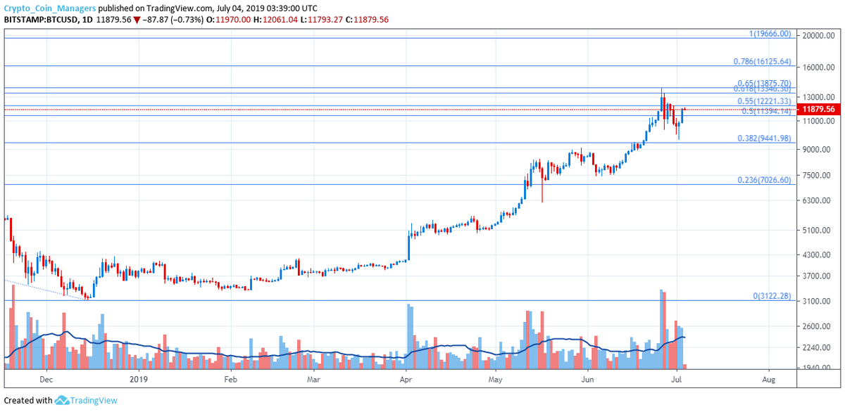 CCManagers's tweet photo. $BTC / $USD, 3D, 1D, &amp; 4H, BITSTAMP
11882.10 ↓ -85.33 (-0.71%) https://t.co/k9uXb9yFYO
