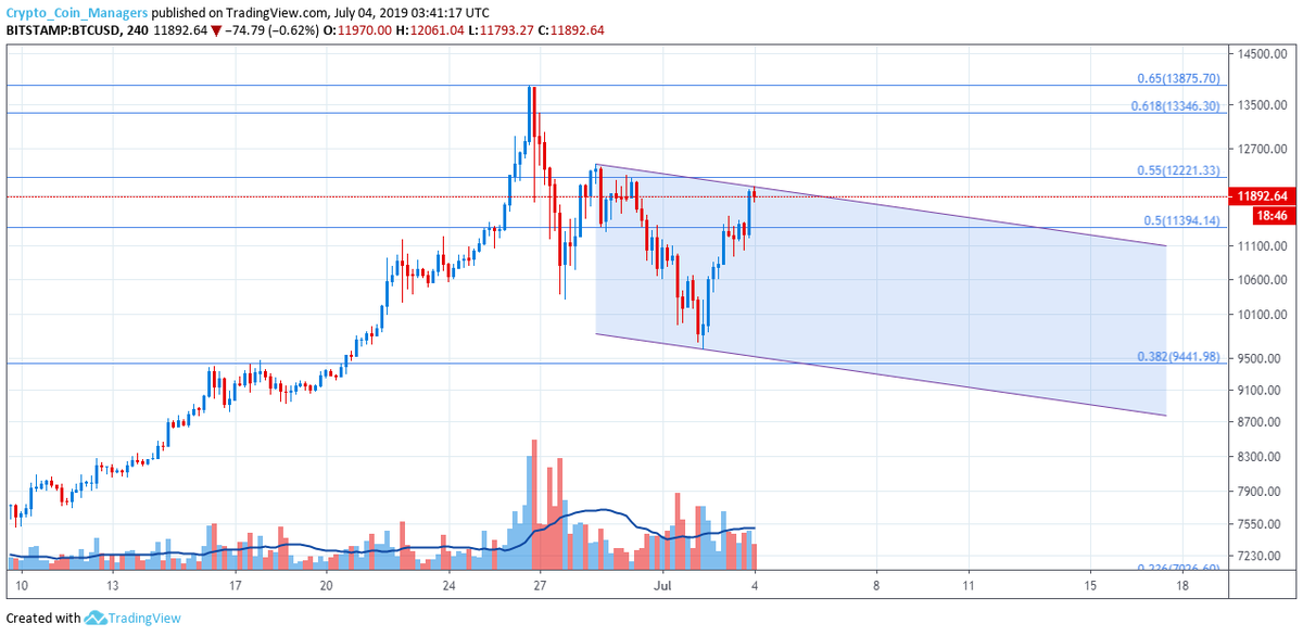 CCManagers's tweet photo. $BTC / $USD, 3D, 1D, &amp; 4H, BITSTAMP
11882.10 ↓ -85.33 (-0.71%) https://t.co/k9uXb9yFYO