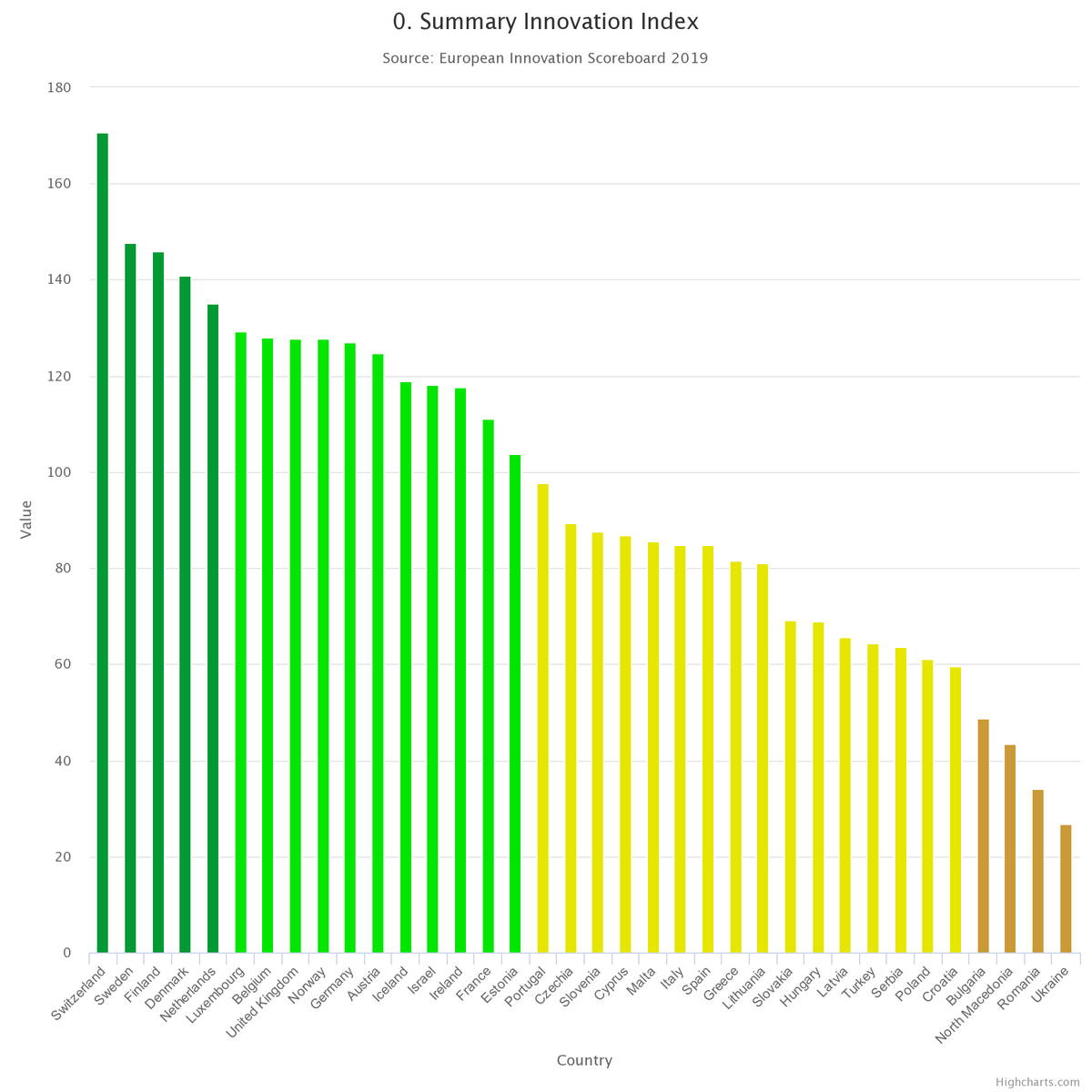 SwissAmbSGP's tweet photo. π¨πis the most #innovative nation in #Europe https://t.co/yrMh1mIHKJ! In its latest #InnovationScoreboard, @EU_Commission rated European nations in #researchsystem, #humanresource & #research investments (πΈπͺ's the leader inπͺπΊ). https://t.co/7DZPkl43n4 @SGE @HofSwitzerland @SBFI_CH https://t.co/QKSe78t45Q