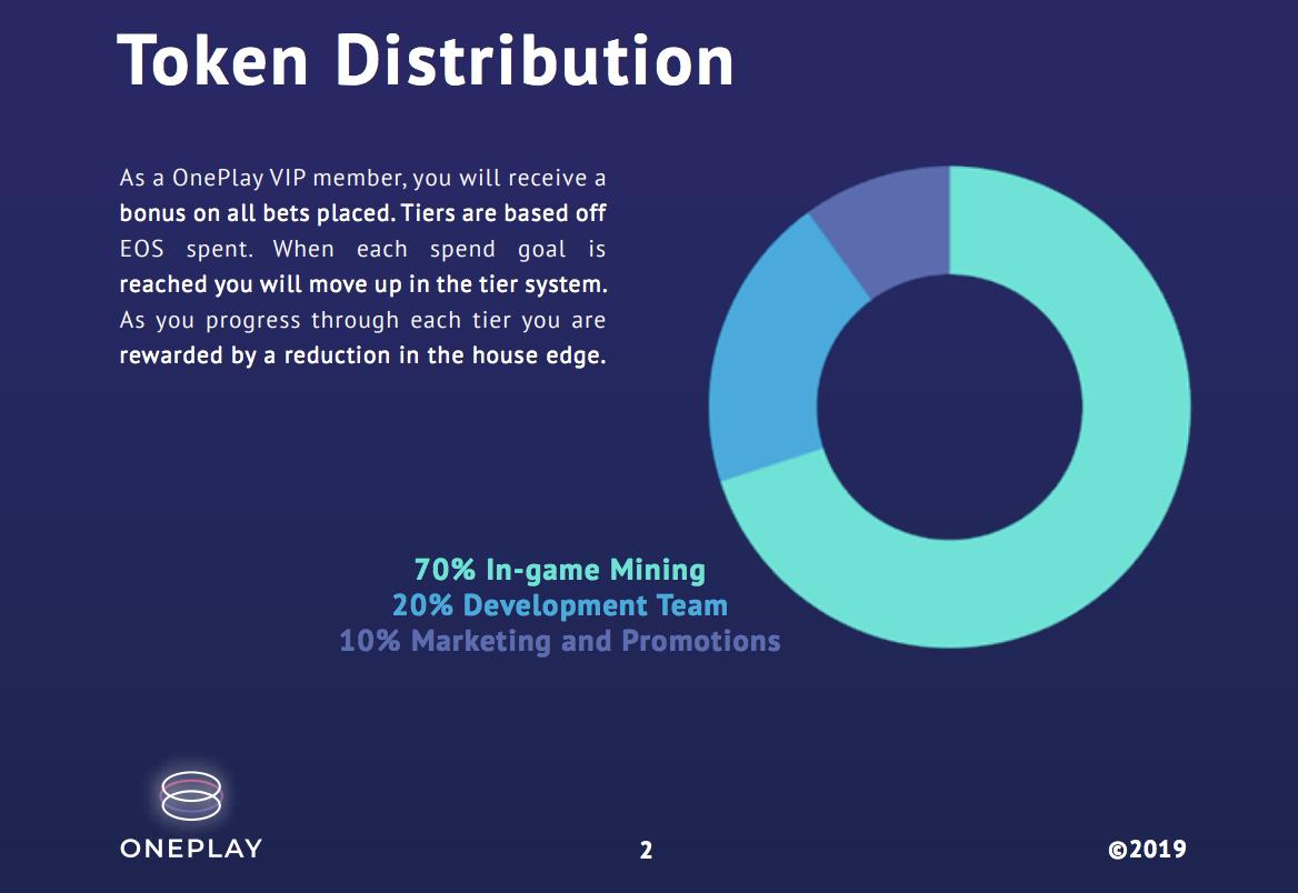 Here is an infographic of how the One Play Token Distribution will work.

Find out everything about our new revamped platform here :)

ed.gr/bngbn 

#eos #eosio #reshapelabs #reshapegames #blockchain #gaming #gambling #whitepaper #dapp
