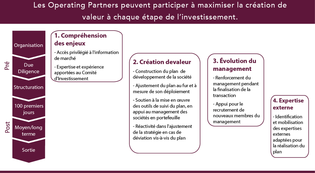 ISAdviser's tweet photo. À chaque période d’investissement, les Operating Partners favorisent la création de valeur au travers d’optimisations opérationnelles.

Etude @Bpifrance 
#entreprendre #entrepreneur #investissement #pme #eti #startup #management https://t.co/4y4TIcOBet