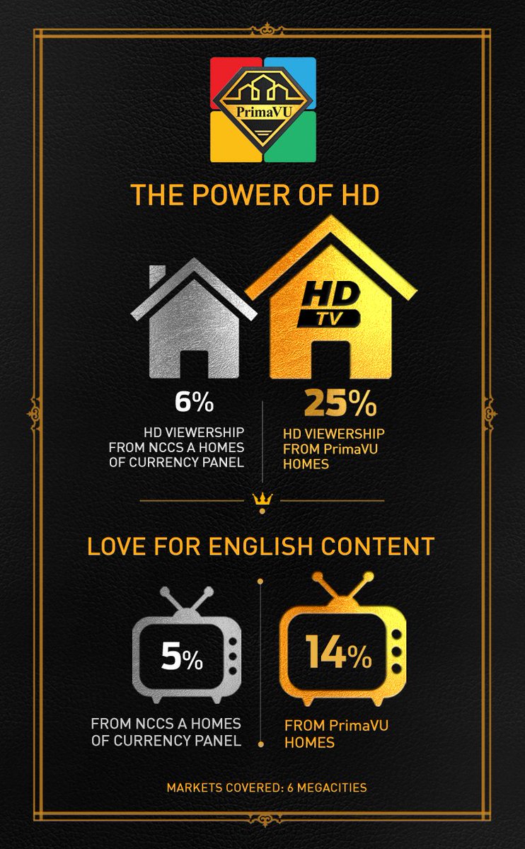 BARCIndia's tweet photo. Do you know what Premium Homes are watching? #PrimaVU @parthodasgupta @romilramgarhia  @Shashimediabran @paritoshZero @punitgoenka @ashishbhasin1 @sunilkat https://t.co/Pa5vgWFhrx