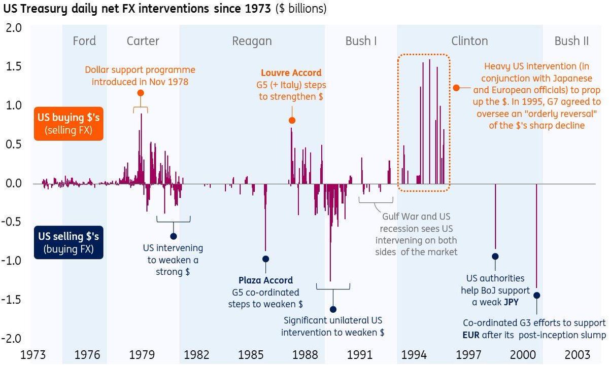 After Trump's FX manipulation tweet - we should be on high alert for active White House policy steps to weaken $USD. One way -> Treasury FX intervention:
* 1988-1990 last time US unilaterally sold $'s
* Done via ESF facility... limited firepower (~$22bn)
US FX intervention 101 👇