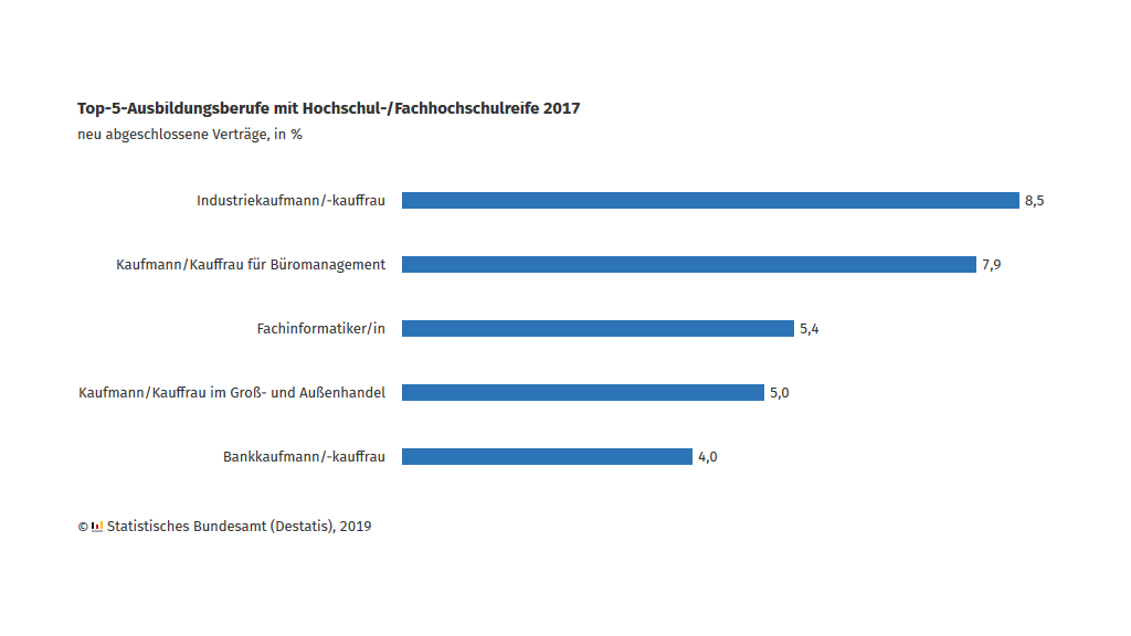 Statistisches Bundesamt V Twitter Die Berufswahl Von Azubis Ist Stark Vom Schulabschluss Und Vom Geschlecht Abhangig Das Zeigt Die Rangfolge Der Beliebtesten Berufe Unter Den Anfangerinnen Und Anfangern In Der Dualen Berufsausbildung