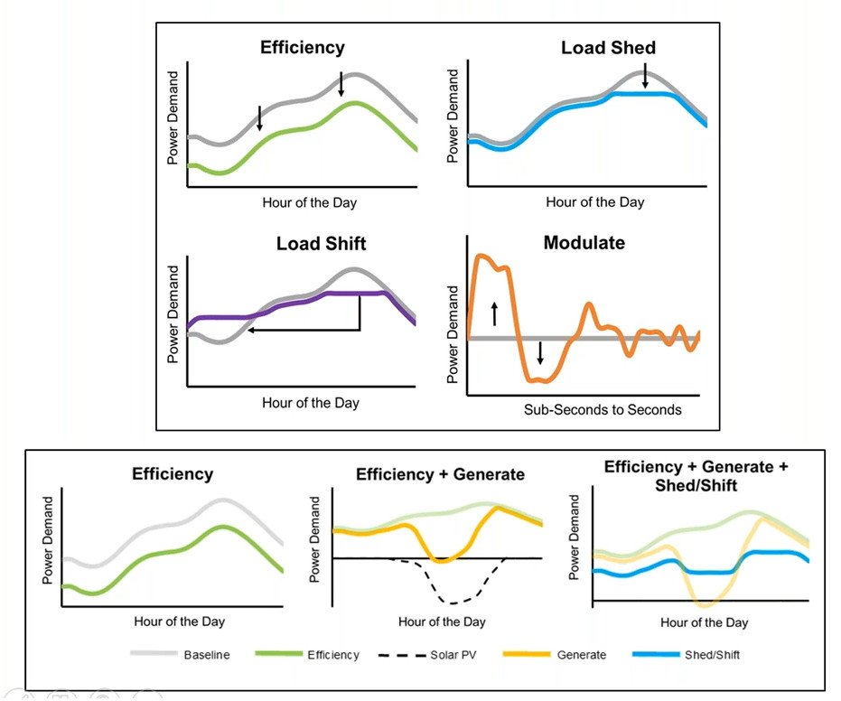 SANS10400's tweet image. #SmartLoads ?  #FlexibleLoads ?

Yep, responsive building loads, in the form of the Grid-Interactive Efficient Building. Its a #V2B2G sort of thing. #EVs included

Buildings can set their LoadProfile to suit #SmartGrid price signals -&amp;amp; so become a good #GridCitizen

#ESKOM #NERSA