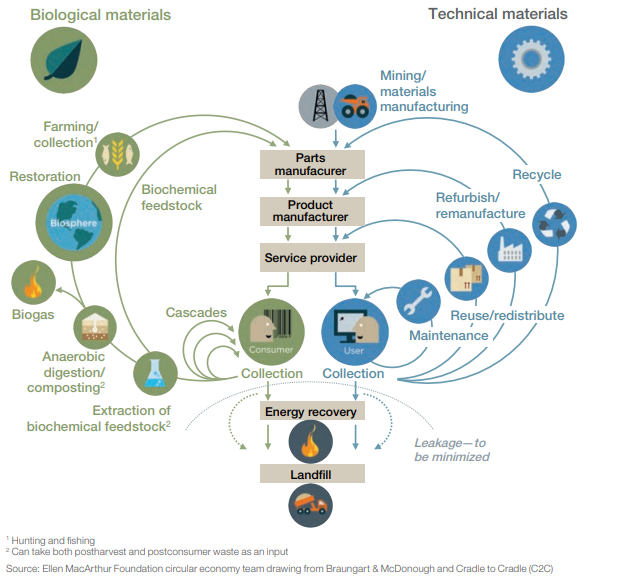 wef's tweet photo. These 11 companies are leading the way to a circular economy https://t.co/HYjEhNqH4V #environment #economics https://t.co/6HGMNE8zG0