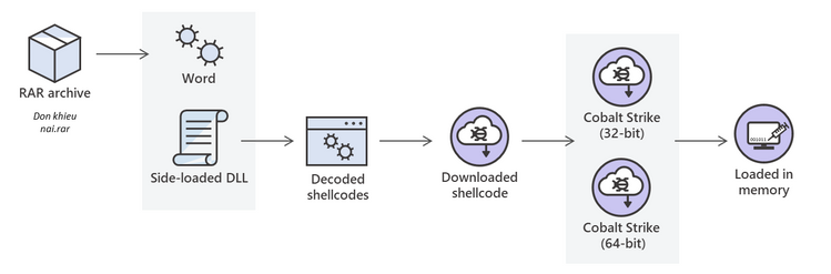 PowerShellFYI's tweet photo. APT32 , DEV-0054 or OceanLotus campaigns 2019

https://t.co/ogl2RfBCYh

#apt32 #APT #OceanLotus #backdoor #implants #EDR #Mitre #malicious #blueteam #CyberAttack #cybersecurity #China #Panda #offensivesecurity #Report #cybercrime #CyberAttack https://t.co/AlIX0m8xbR