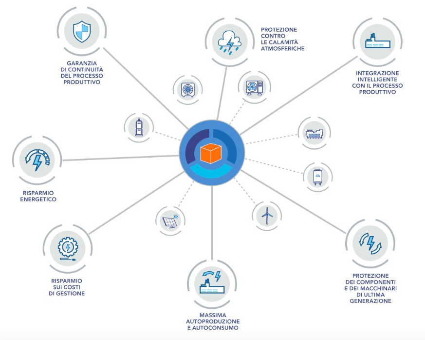 Albasystem's tweet photo. Le soluzioni del sistema #AspecIndustry si possono dividere in grandi macrocategorie.
Diverse tipologie di applicazione e performance, della #Cogenerazione intelligente, possono essere riassunte nei paragrafi seguenti 👉 https://t.co/O9K3BPn5rn https://t.co/ni4MrpIFIT
