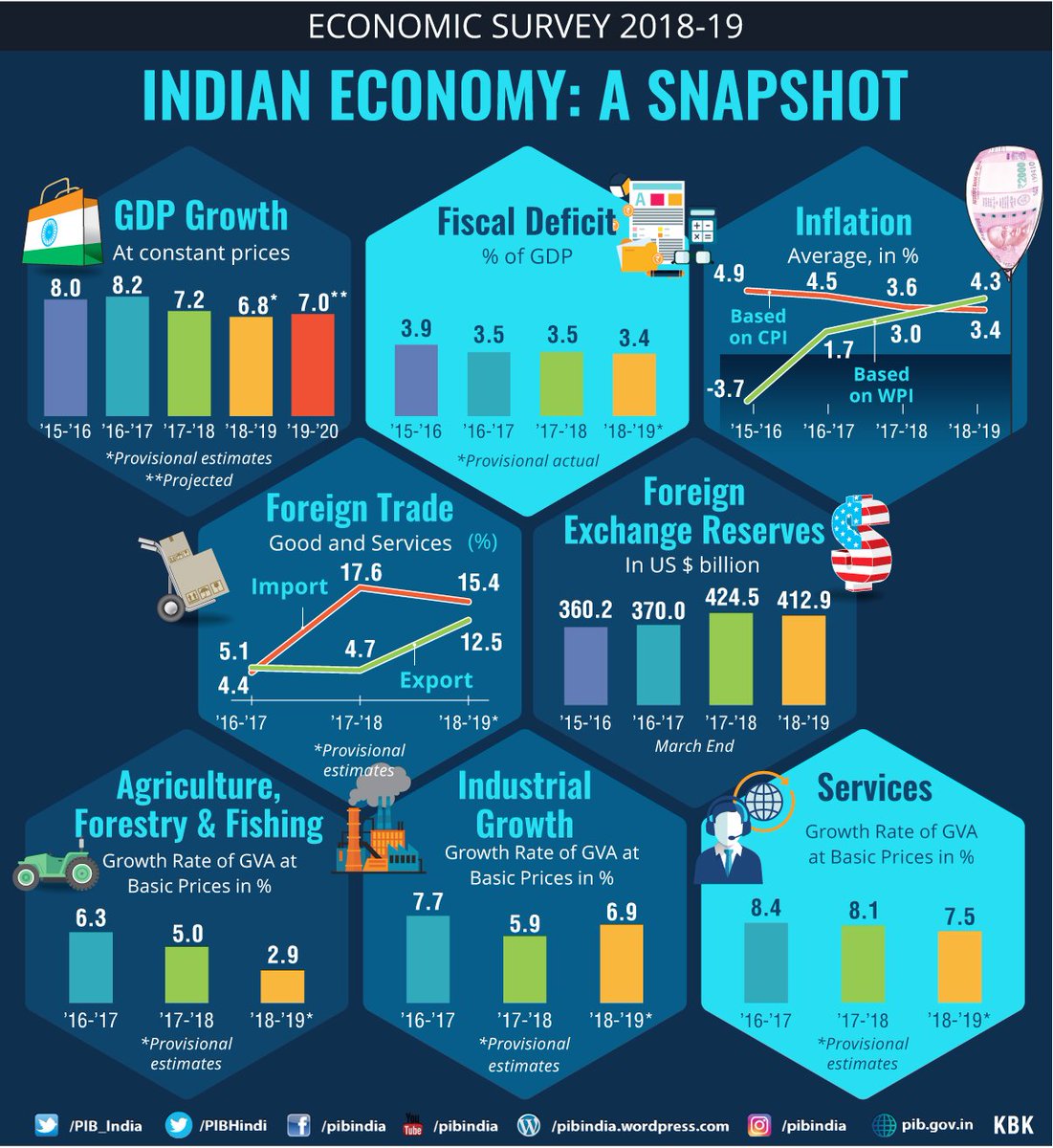 Pib India A Snapshot Of Indian Economy From The Economicsurvey19 Ecosurvey19 Economy5trillion Also Check Out For Details T Co Avusgzyoos Pmoindia Nsitharaman Finminindia T Co Aehxpu74og