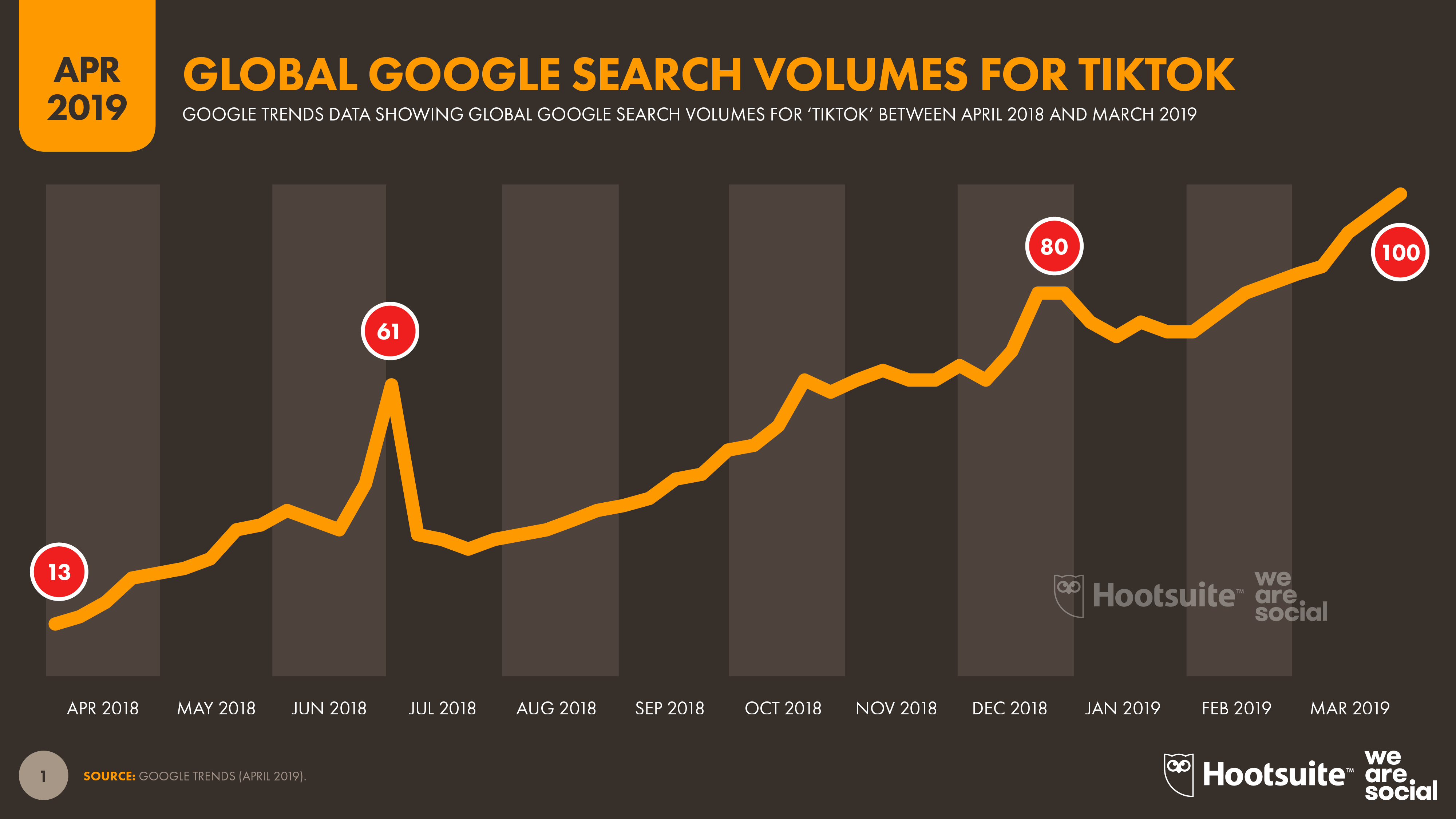 تويتر \ Hootsuite 🦉 على تويتر: "Google Trends data shows that worldwide  interest in TikTok is already on a par with Snapchat 🙌 Get charts,  insights, and global data to build your
