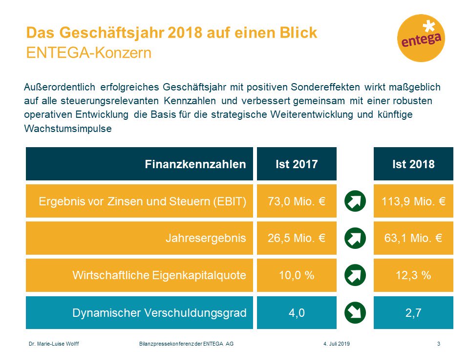 Das Geschäftsjahr im Überblick#ENTEGAbpk