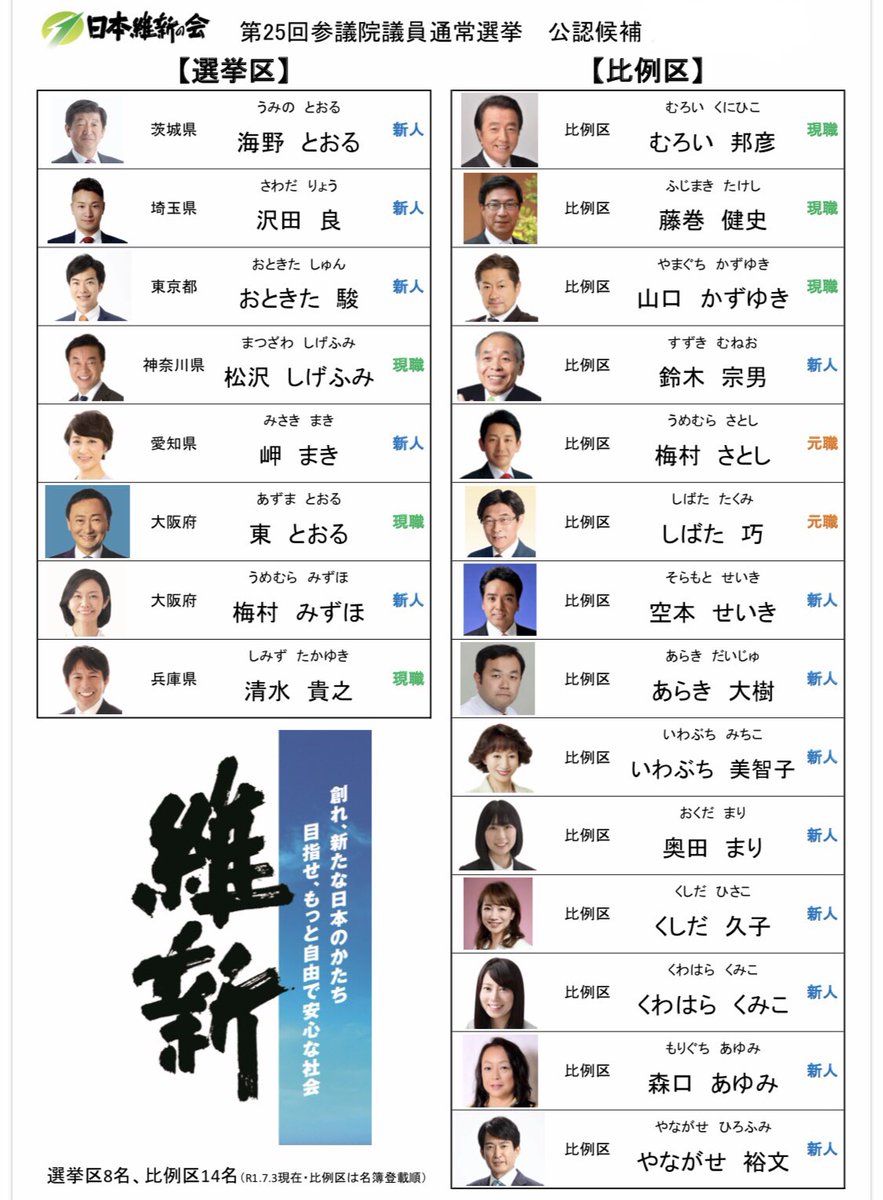 ট ইট র 大松けいすけ 八尾市長 参議院選挙に日本維新の会は 大阪選挙区に 梅村みずほ 東とおる の2名が立候補 有権者の方は 選挙区 と 比例代表 それぞれに投票する事になります 選挙区 梅村みずほ または 東とおる 比例代表