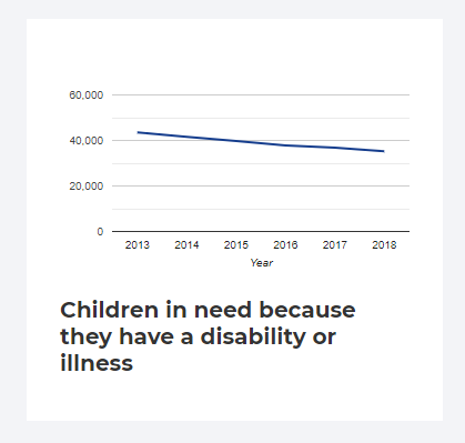DCPcampaign's tweet photo. Data matter: @ChildrensComm has today published its latest stats on childhood vulnerability. Among the things it shows a reduction in the number of disabled children getting social care support, despite the growing number of disabled children #GiveItBack https://t.co/iqJZ1pbkkU https://t.co/NLGcNrPlrN