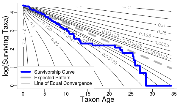 HohmannNiklas's tweet image. New #preprint ❤️! Survivorship curves overestimate extinction risk of long-living taxa, making testing of Van Valen's "evolutionary law" potentially problematic! #Palaeontology #Ecology
arxiv.org/abs/1907.02033