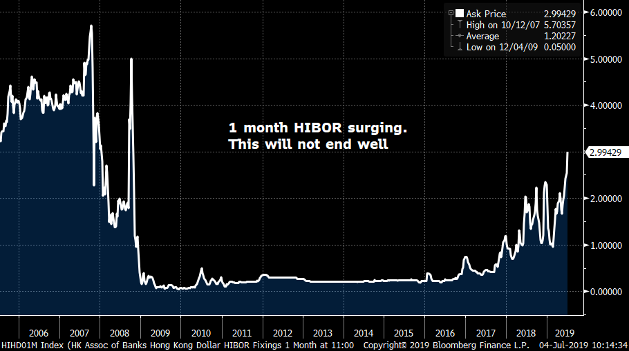 PPGMacro's tweet photo. Hong Kong - Interest rates surging. Not seen action like this since LIBOR crisis in 2007 and Lehamn collapse in 2008. This will not end well. https://t.co/S2jaUKtxVN