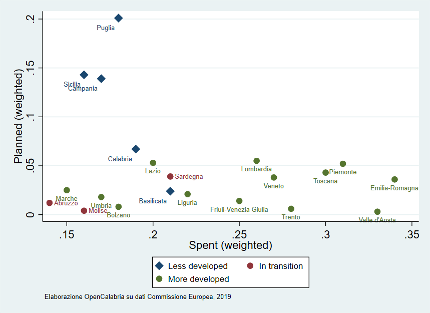 fogliafrancesco's tweet image. Un'analisi sulla spesa dei fondi europei nelle regioni italiane. La percezione è che "tornano indietro" "non vengono spesi", ma la realtà è diversa. opencalabria.com/sviluppo-regio…

#ESIFOpenData #CohesionPolicy @RegioEvaluation