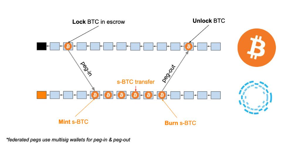 They introduced the "two-way-peg" (2WP) for PoW blockchains. To transfer assets from the “sending chain” (SC) to the “receiving chain” (RC), you lock them on the SC, and mint an equivalent amount on RC by providing a proof of ownership on SC along with a DMMS* with enough work.