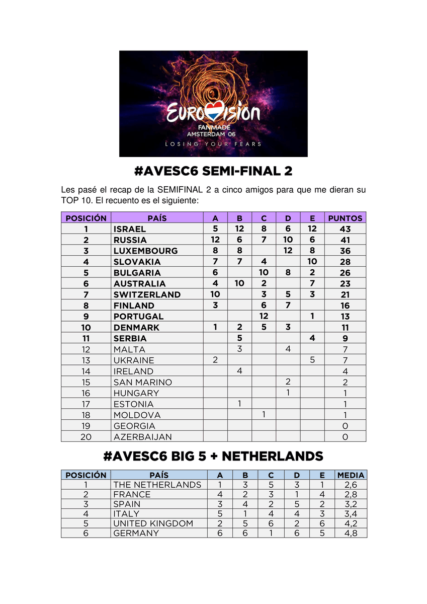 cocretono's tweet photo. #AVESC6 | Cinco amigos han puntuado las canciones de la SEMI-FINAL 2 y también las del BIG 5 + Netherlands.
Tened en cuenta que se han dejado llevar por la primera escucha y por los veintitrés segundos de cada canción en el recap.
(No saben qué país soy yo) https://t.co/vj7WKOlyjy