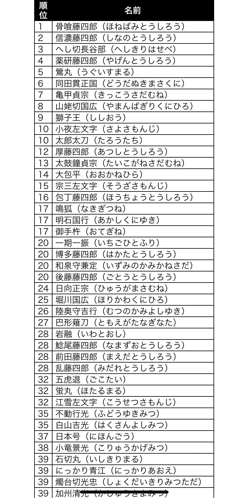 刀剣乱舞キャラソート T Co 1c2lwtjsw0 Twitter