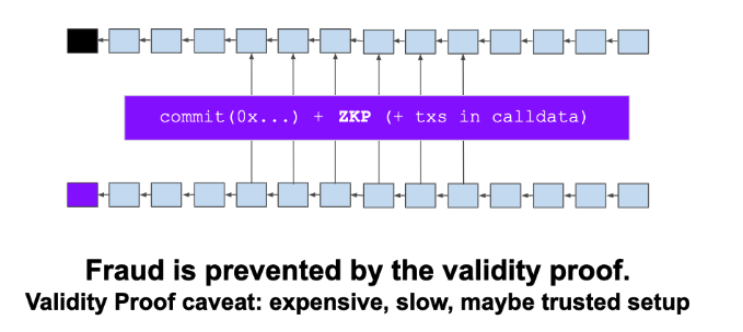 Assumptions: fancy crypto doesn't break, data availability (sort of)Examples: ZkRollup, StarkDEX, Loopring