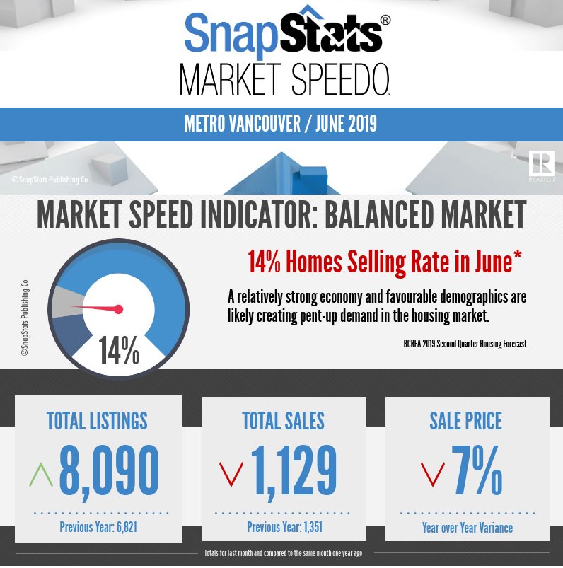 AvinashiGroup's tweet photo. June 2019 Metro Vancouver stats infographic! https://t.co/R3KSHW0K7y
